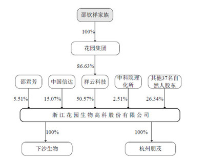 花園生物的前世今生及投資建議