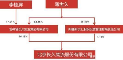 物流上市企業背后老板的財富值排行榜與實業投資管理