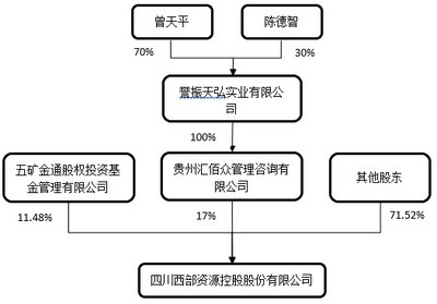 西部資源一年兩易主，實業投資管理遺留諸多難題