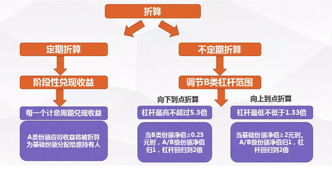 四兩撥千斤 分級(jí)基金投資秘籍與實(shí)業(yè)投資管理新視角